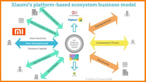 Org Chart Xiaomi Indonesia .